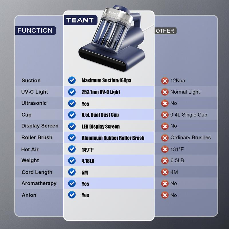 【2025 Teant】 Mattress Vacuum Cleaner for Dust Mites Removal, Bed Vacuum with UV-C Light & 149°F Hot Air & Aroma Tablet & LED Display, 16Kpa Powerful Suction Double-Cup Handheld Vacuum Cleaner with HEPA Filter for Bed, Couch, Sofa, Carpet