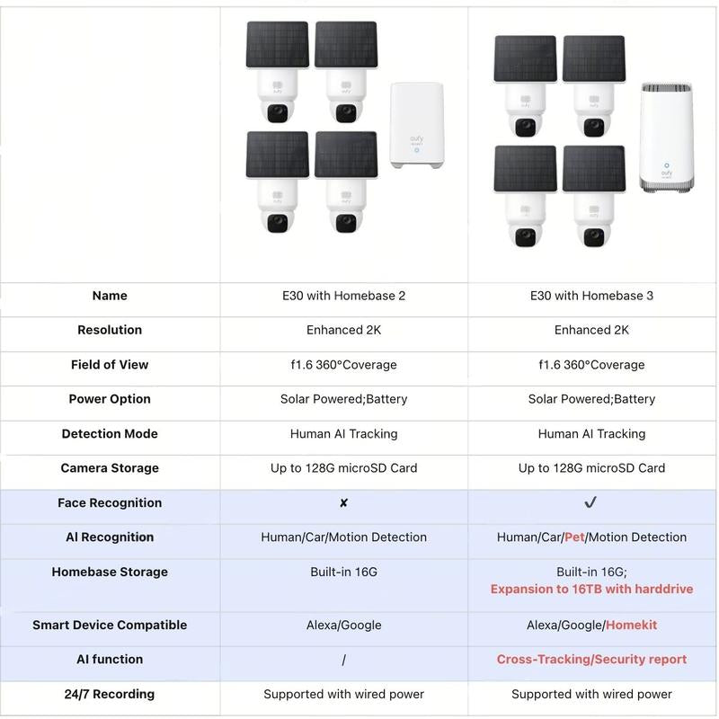 Eufy Security Eufy Solocam E30, Solar Powered, 360° Pan, AI Tracking, 2K Clarity, Security Cameras Wireless Outdoor, Camera, Outdoor Camera, Homebase S380 Compatible, No Monthly Fee
