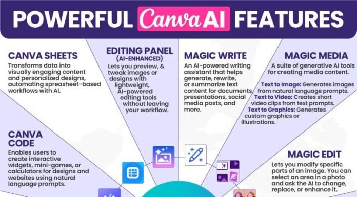 How to Use Canva AI Features to Create Designs Automatically (Step-by-Step)